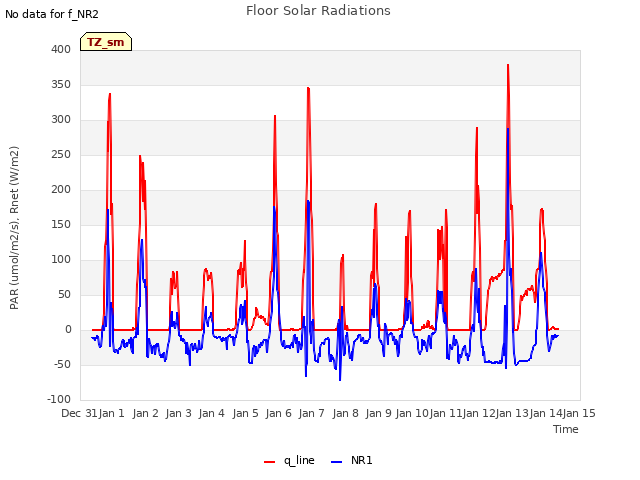 plot of Floor Solar Radiations