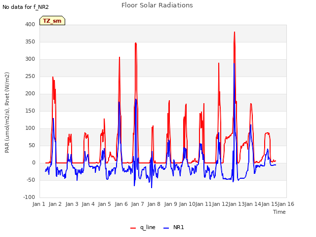 plot of Floor Solar Radiations