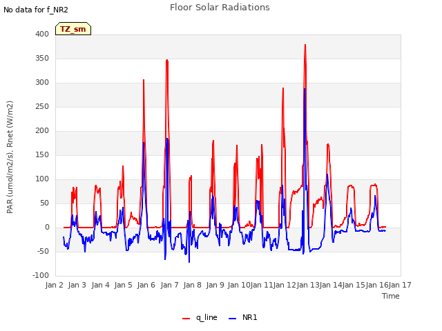 plot of Floor Solar Radiations