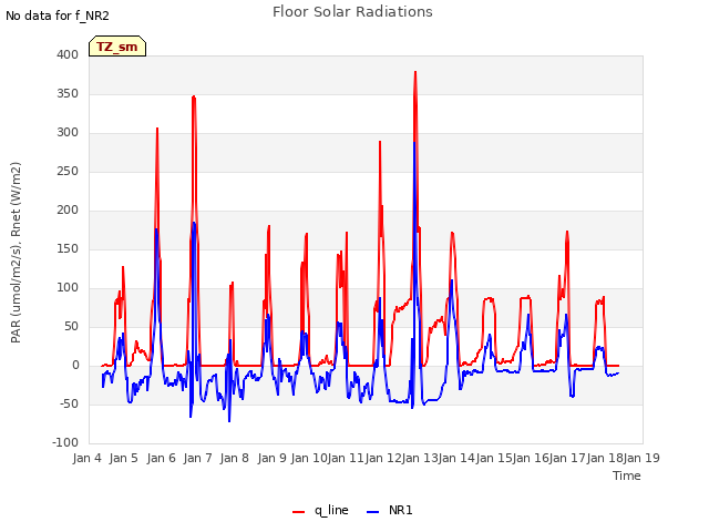 plot of Floor Solar Radiations