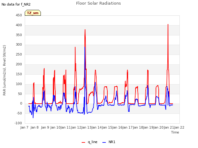 plot of Floor Solar Radiations