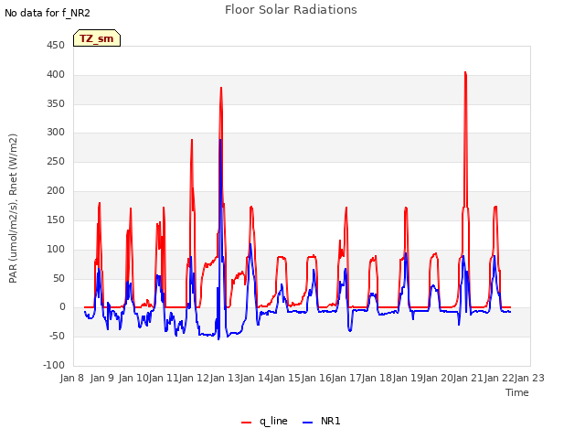 plot of Floor Solar Radiations