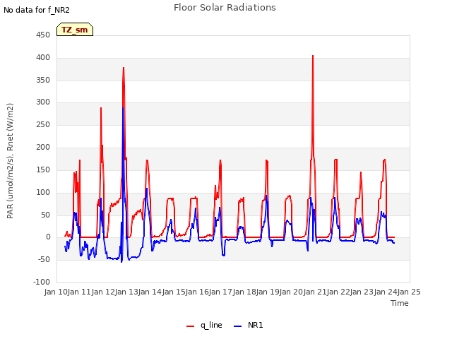 plot of Floor Solar Radiations