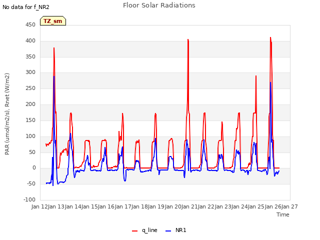 plot of Floor Solar Radiations