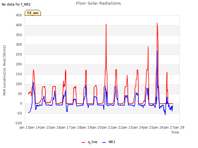 plot of Floor Solar Radiations