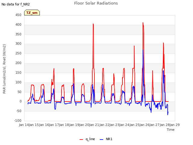 plot of Floor Solar Radiations