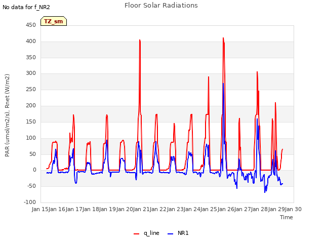 plot of Floor Solar Radiations