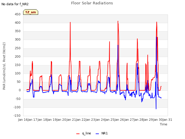 plot of Floor Solar Radiations