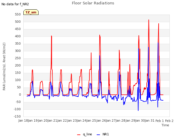 plot of Floor Solar Radiations