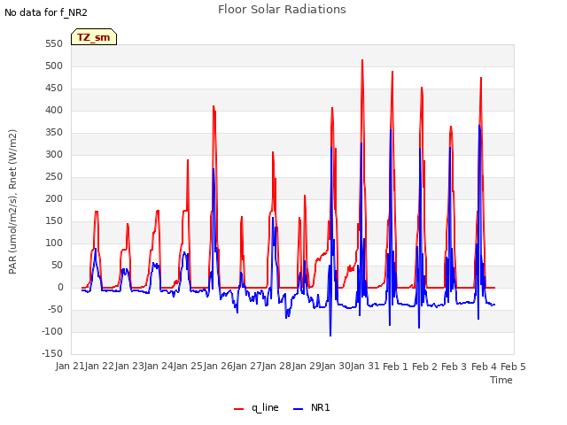 plot of Floor Solar Radiations