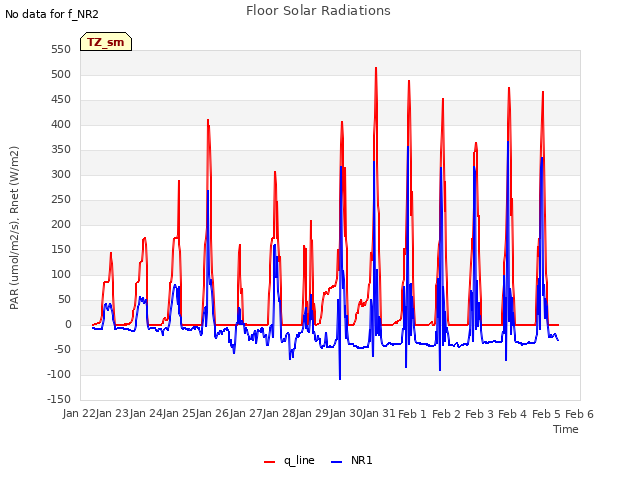 plot of Floor Solar Radiations