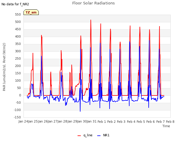 plot of Floor Solar Radiations