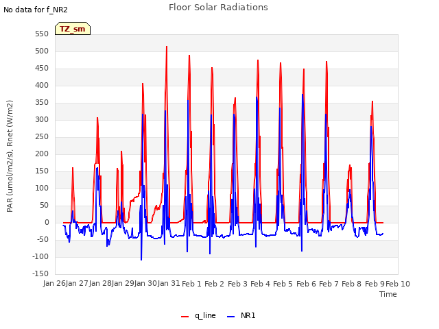 plot of Floor Solar Radiations