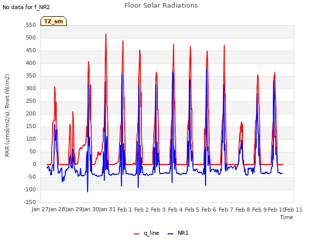 plot of Floor Solar Radiations