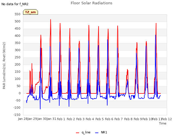 plot of Floor Solar Radiations