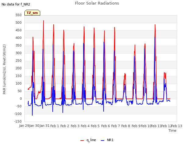 plot of Floor Solar Radiations