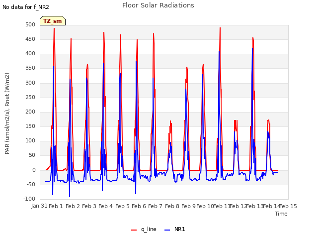 plot of Floor Solar Radiations