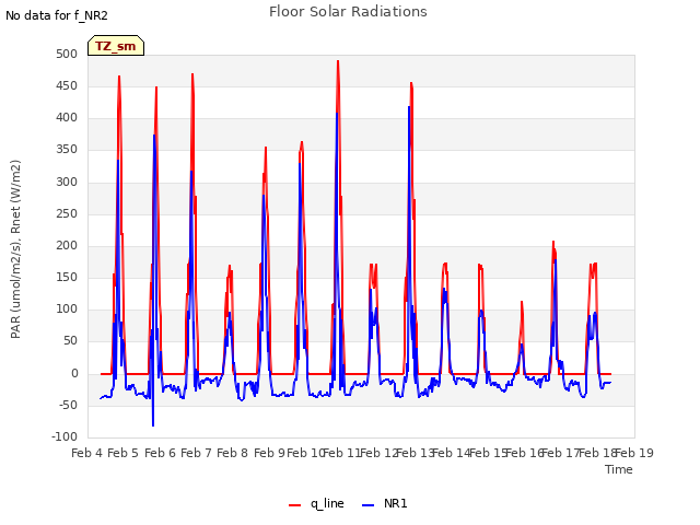 plot of Floor Solar Radiations