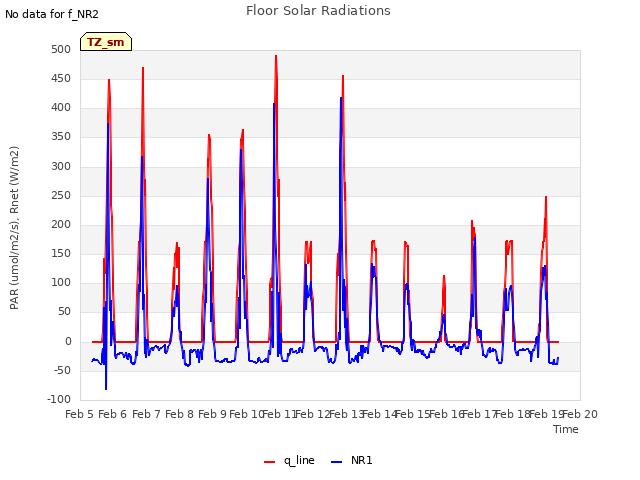 plot of Floor Solar Radiations