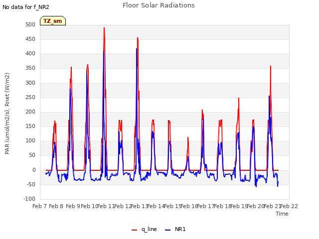 plot of Floor Solar Radiations