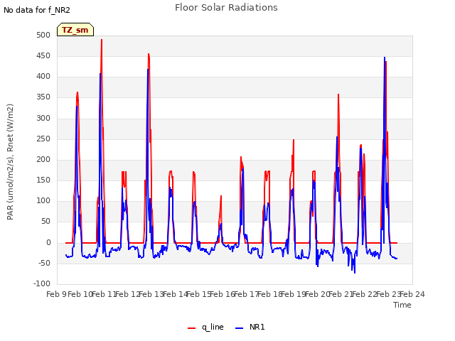 plot of Floor Solar Radiations