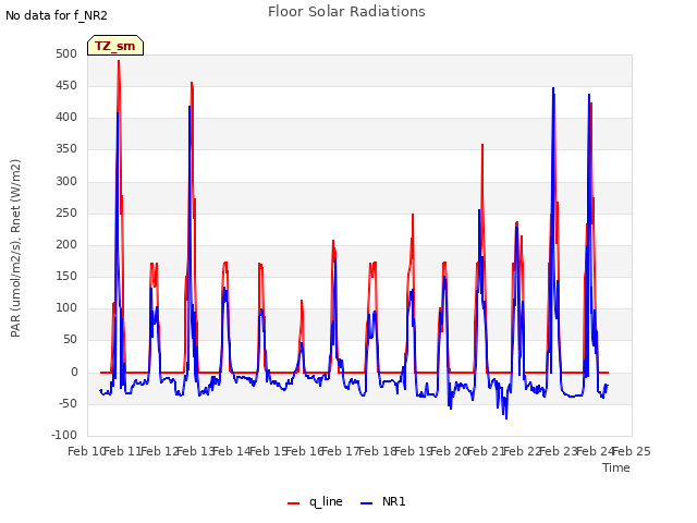 plot of Floor Solar Radiations