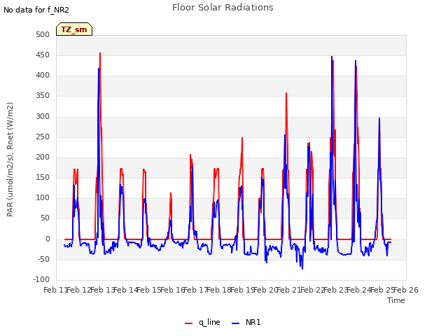 plot of Floor Solar Radiations