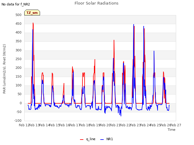 plot of Floor Solar Radiations