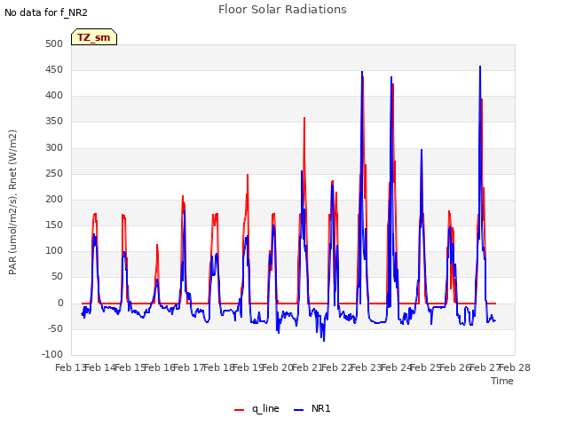 plot of Floor Solar Radiations