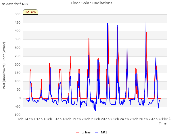 plot of Floor Solar Radiations