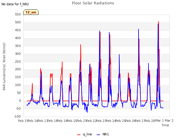 plot of Floor Solar Radiations