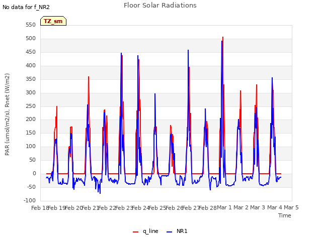 plot of Floor Solar Radiations