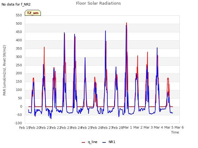 plot of Floor Solar Radiations