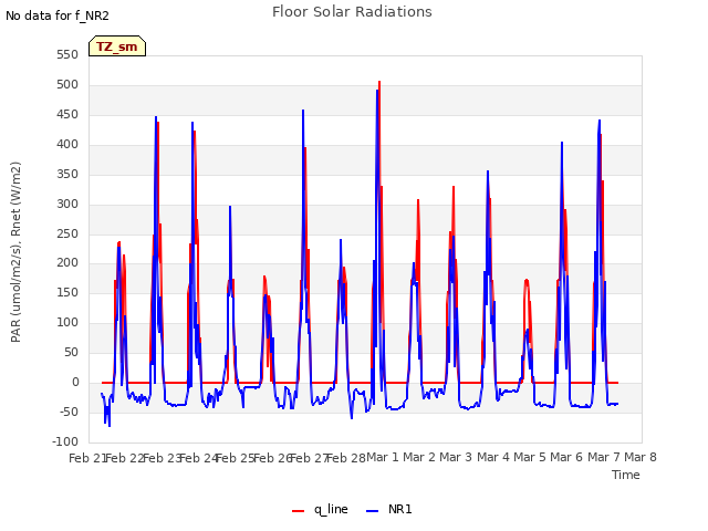 plot of Floor Solar Radiations