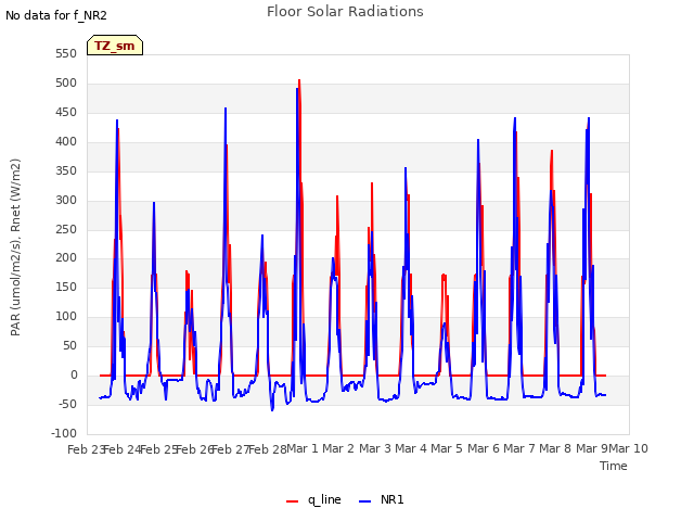 plot of Floor Solar Radiations