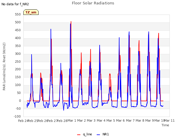 plot of Floor Solar Radiations