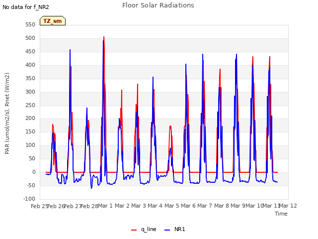 plot of Floor Solar Radiations