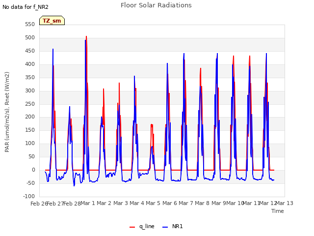 plot of Floor Solar Radiations