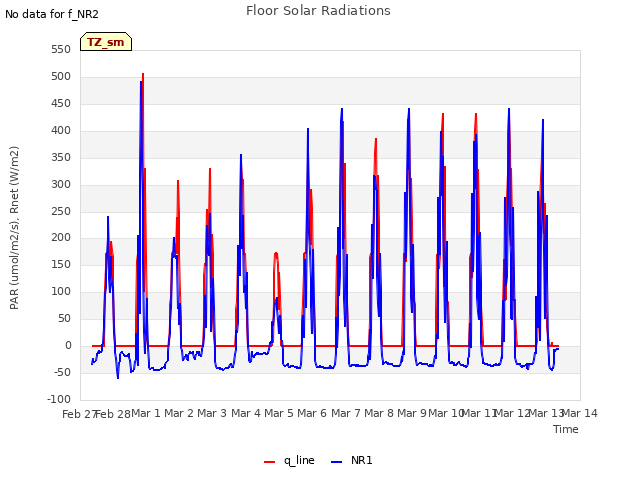 plot of Floor Solar Radiations