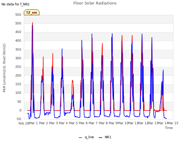 plot of Floor Solar Radiations