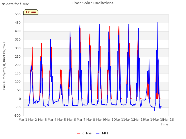 plot of Floor Solar Radiations