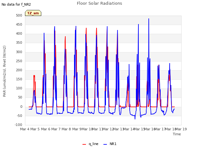 plot of Floor Solar Radiations