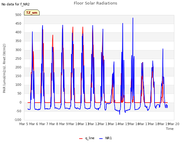 plot of Floor Solar Radiations