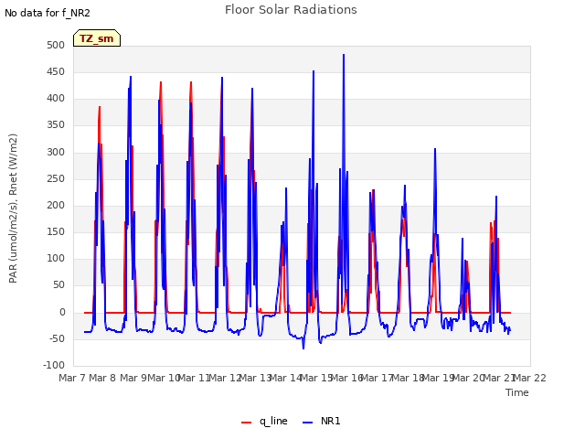 plot of Floor Solar Radiations