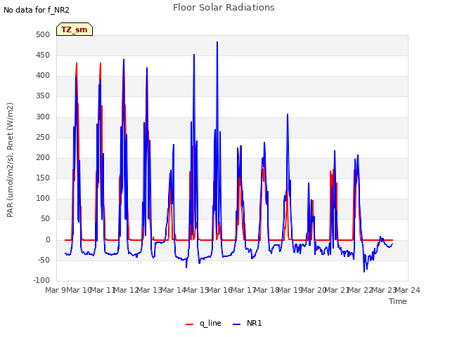 plot of Floor Solar Radiations