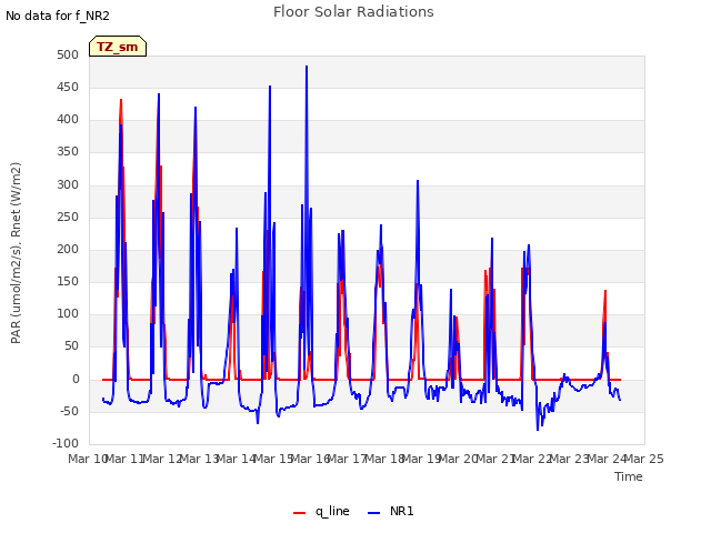 plot of Floor Solar Radiations