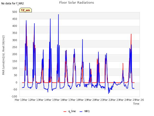 plot of Floor Solar Radiations