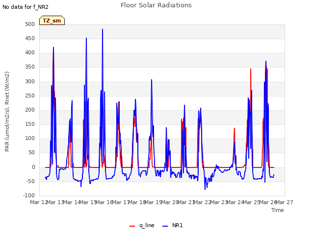 plot of Floor Solar Radiations