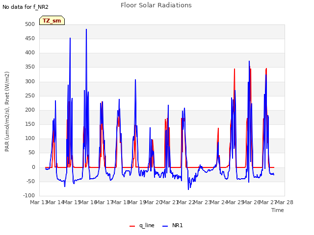 plot of Floor Solar Radiations