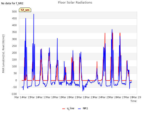 plot of Floor Solar Radiations